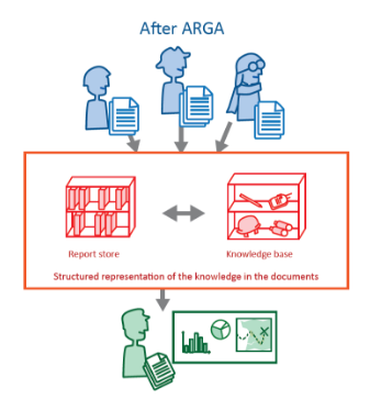 Illustration showing: With ARGA - Data producers and consumers no longer confused as the ARGA system helps keep text data in a more ledgible stucture