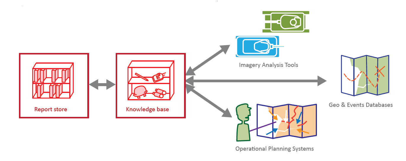 Illustration showing: Link between Document store and Knowledge base